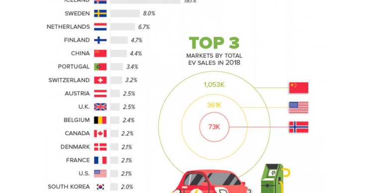 Imagen del día: países con más venta de vehículos eléctricos en 2018 (y España no aparece)