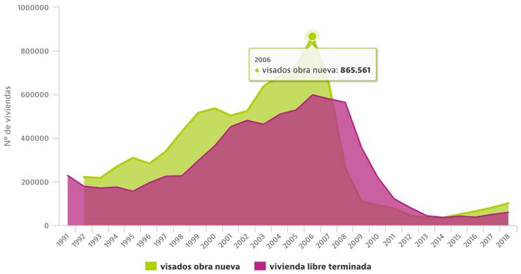 La vivienda terminada en 2018 apenas supone una de cada 10 casas acabadas en el boom