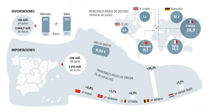 Imagen del día: El zapato español aumenta su pisada en el extranjero