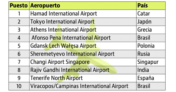 Los mejores aeropuertos del mundo