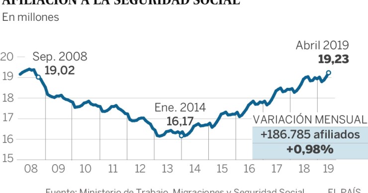 Imagen del día: evolución de los afiliados a la Seguridad Social