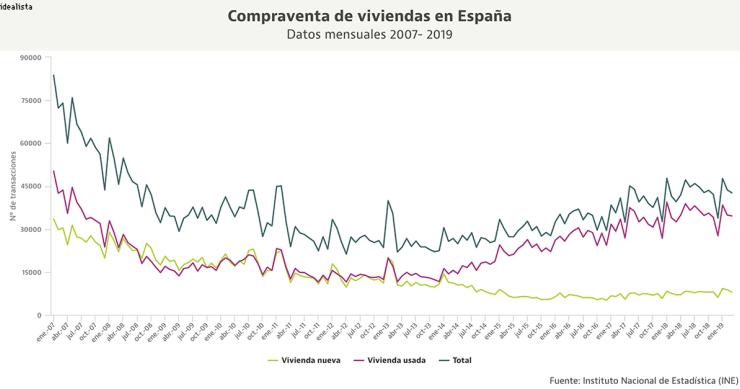 La venta de casas aumenta un 3,7% hasta marzo y firma su mejor trimestre desde 2008