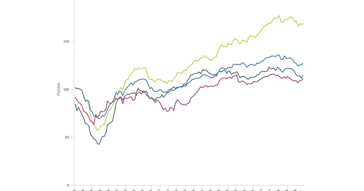 Deutsche Hypo: la coyuntura inmobiliaria española es la que mejor evoluciona en Europa