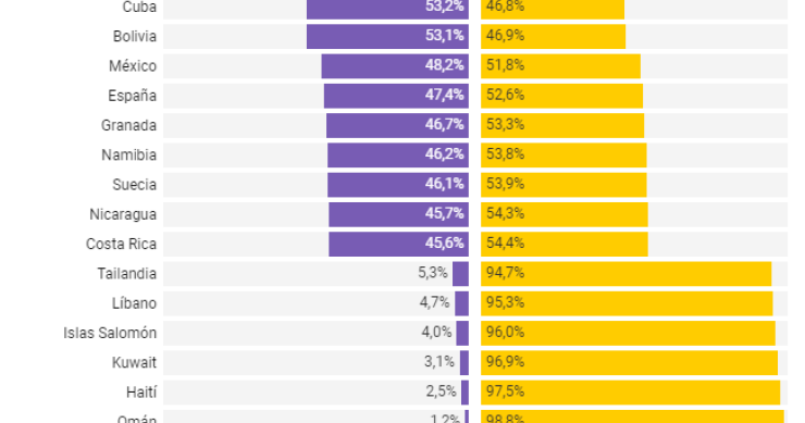 Imagen del día: España, entre los países del mundo con más mujeres en el Parlamento