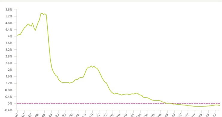 Palo para la banca y alegría para los hipotecados: el euríbor firma su tercera caída consecutiva en mayo