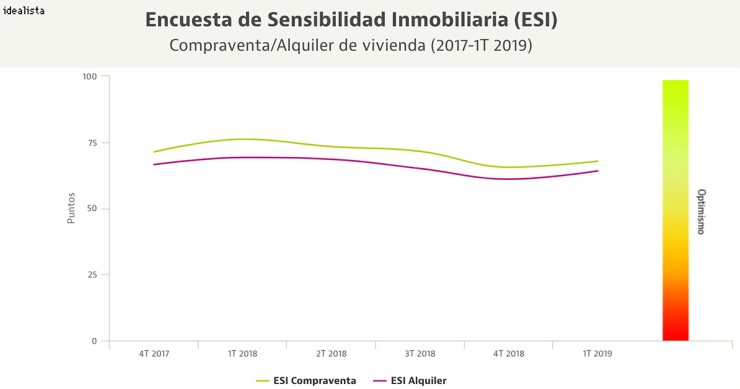Repunta la confianza de las inmobiliarias en el mercado de la vivienda en venta y en alquiler