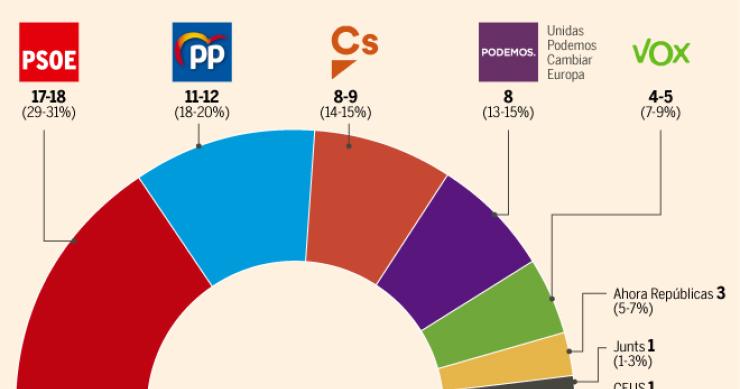 Imagen del día: el PSOE ganaría las elecciones europeas