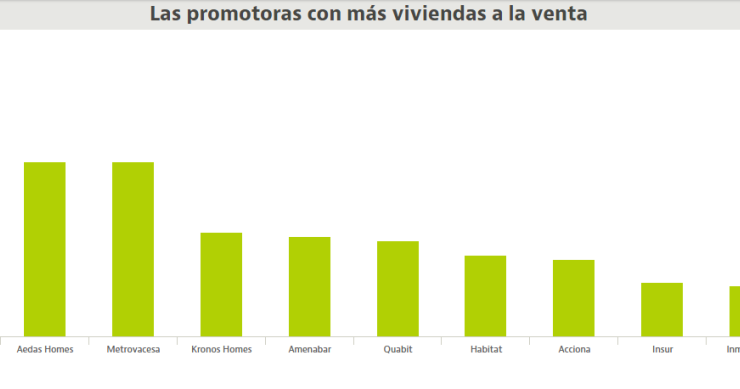 Imagen del día: ranking de las promotoras españolas con más viviendas a la venta