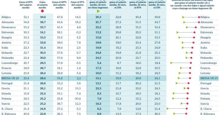 Imagen del día: España, el segundo país de la UE con menor presión fiscal sobre el trabajador