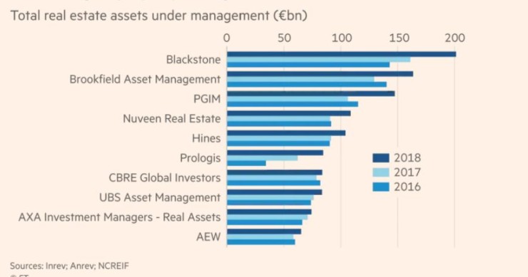 Imagen del día: los mayores gestores de inmuebles en el mundo
