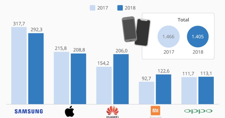 Imagen del día: las marcas de móviles más vendidas a nivel mundial en 2018