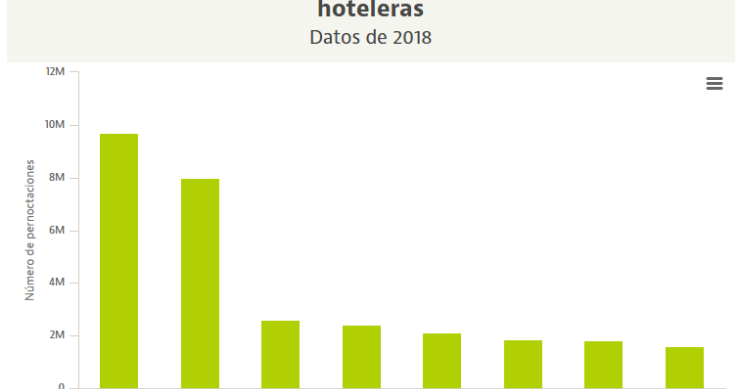 Imagen del día: las ciudades con más pernoctaciones hoteleras en 2018