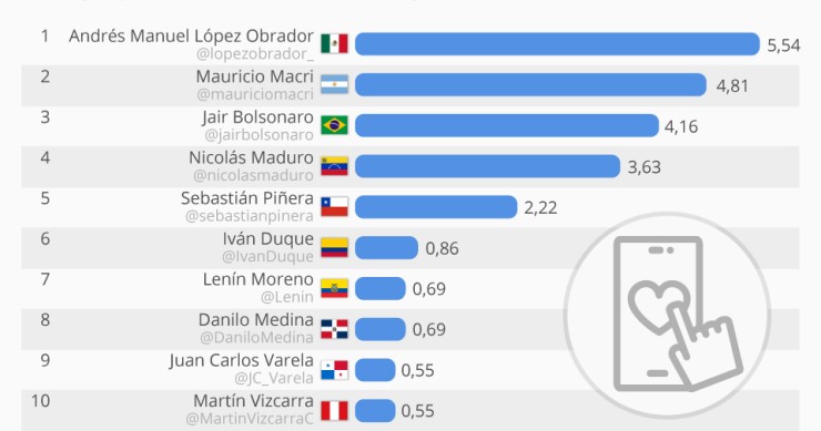 Imagen del día: los presidentes latinoamericanos con más seguidores en Twitter