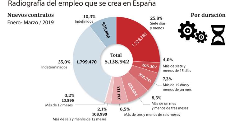 Imagen del día: El 90% de los contratos al mes son por tiempo limitado
