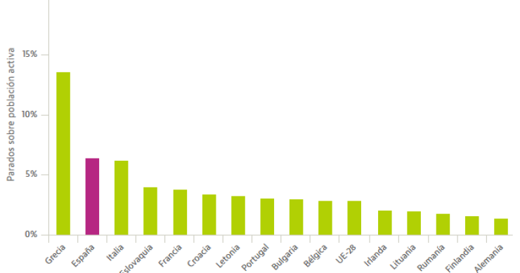 España es el segundo país europeo con más paro de larga duración: así está la tasa en la UE