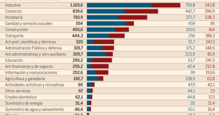 Imagen del día: los sectores que más horas extra hacen