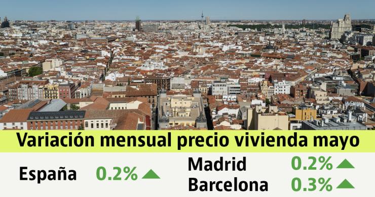 La vivienda usada se mantuvo estable en mayo con una leve subida del 0,2%: así varió en tu ciudad