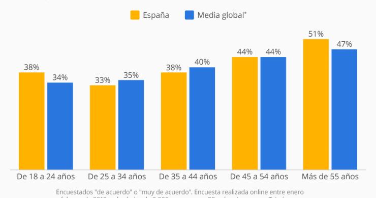 Imagen del día: La confianza de los españoles en las noticias que leen