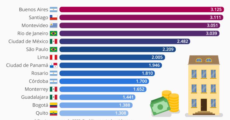 Imagen del día: el precio de la vivienda por m2 en Latinoamérica