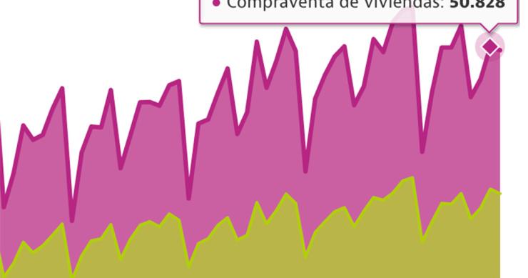 Los notarios confirman una tendencia: los bancos están abriendo la mano del crédito hipotecario