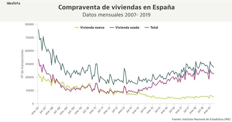 La obra nueva recobra protagonismo y evita números rojos en las compraventas en lo que va de 2019