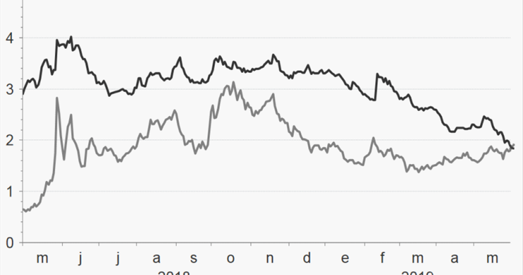 Imagen del día: Italia paga ya más por su deuda que Grecia