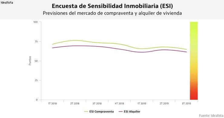 Las inmobiliarias prevén que las ventas y alquileres sigan activos, pero con precios más moderados