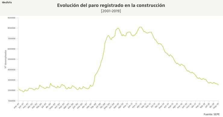 El paro en la construcción marca mínimos desde 2007: así ha evolucionado en lo que llevamos de siglo