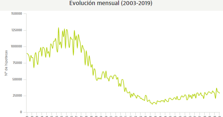 El freno inmobiliario llega a las hipotecas: en abril caen levemente las firmas, pero el tipo fijo bate récord