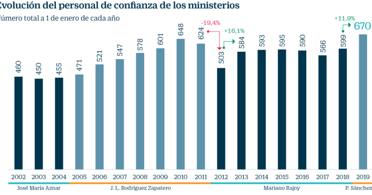 Imagen del día: la contratación de cargos de confianza con Pedro Sánchez, en máximos