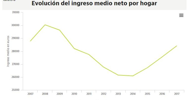 Imagen del día: evolución del ingreso medio por hogar en España