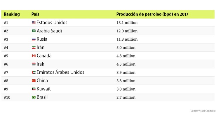 Imagen del día: los principales países productores de petróleo del mundo