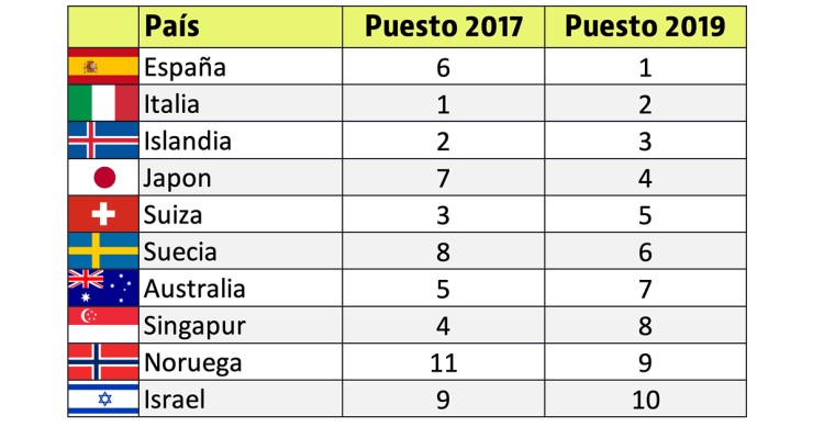 Imagen del día: España, el país más saludable del mundo