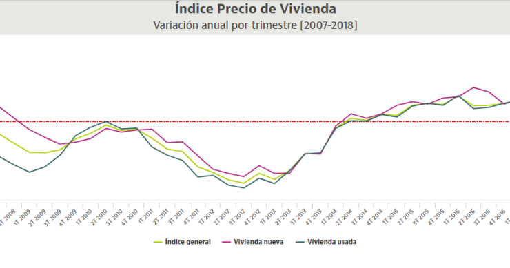 El INE confirma la estabilización del precio de la vivienda en el arranque del año