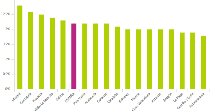 Madrid se refuerza como el motor económico de España: es la región que más crecerá este año