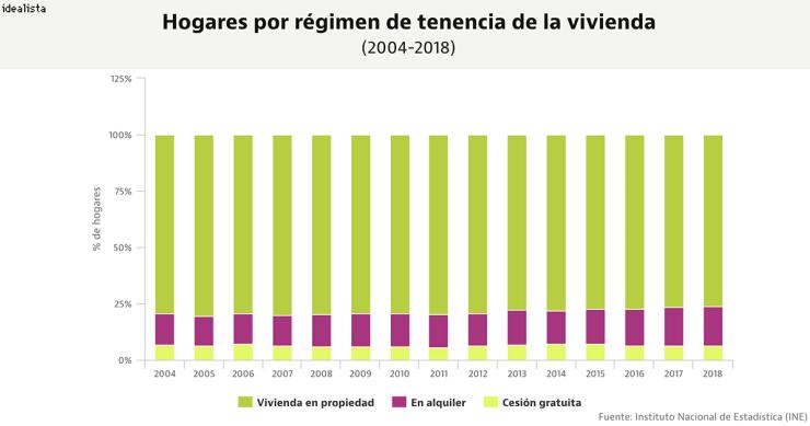 El porcentaje de hogares que viven de alquiler llega a máximos históricos en España