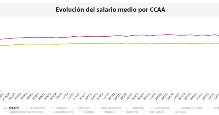 Descubre cómo ha evolucionado el salario medio en tu CCAA desde la crisis