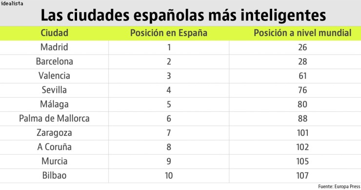 Imagen del día: las ciudades españolas más inteligentes