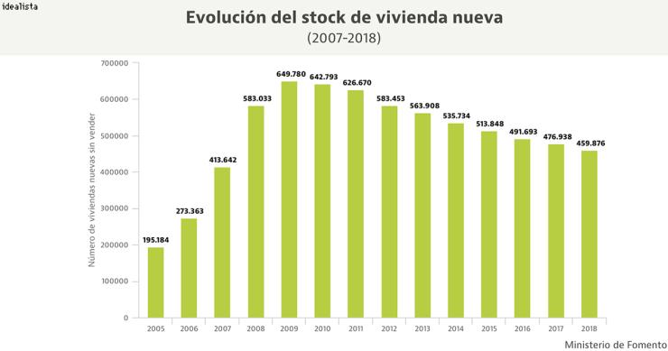 Fomento: “El mercado ha digerido el stock de vivienda del boom inmobiliario”