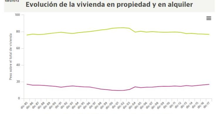 Así ha evolucionado el peso del alquiler y la propiedad en España desde 1985