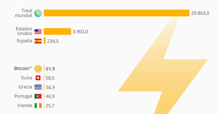 Imagen del día: BitCoin consume más electricidad que Suiza o Portugal