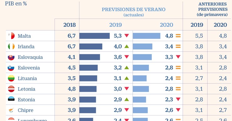 Imagen del día: Bruselas mejora en dos décimas su previsión de PIB para España en 2019