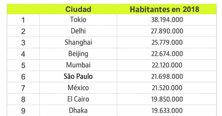 Imagen del día: las 10 ciudades más pobladas del mundo