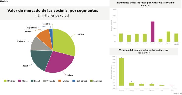 Los pisos, un filón para las socimis: su valor en bolsa se triplica en un solo año y los ingresos por rentas se disparan