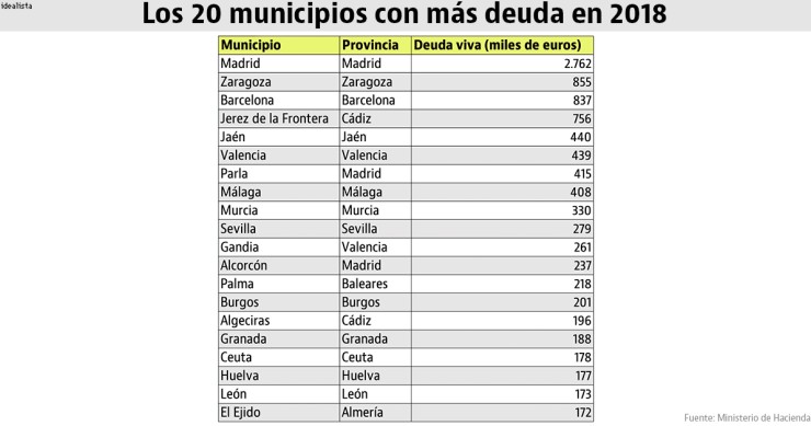 Imagen del día: los pueblos más endeudados de España