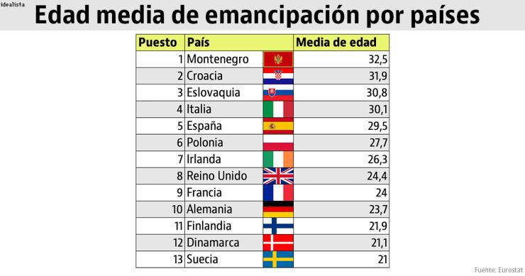 Imagen del día: la edad media a la que los jóvenes se independizan en Europa
