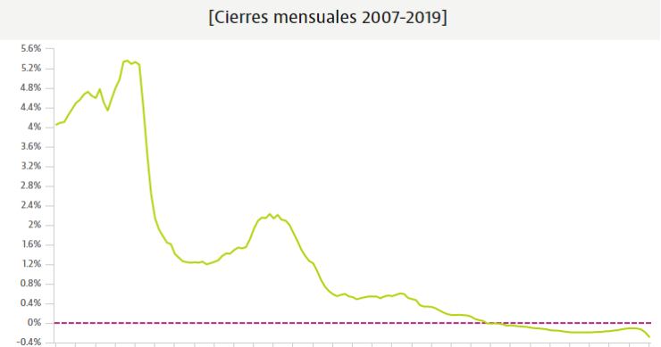 El euríbor vuelve a hacer historia: termina julio en mínimos y adelanta más caídas en el futuro