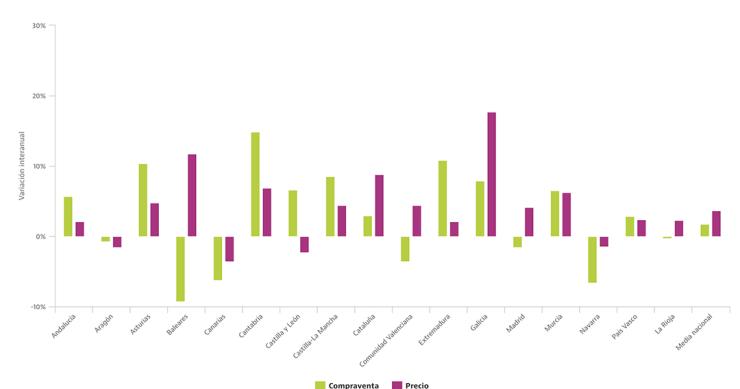 Cantabria y Galicia, las regiones donde más se incrementan la compraventa de viviendas y los precios 
