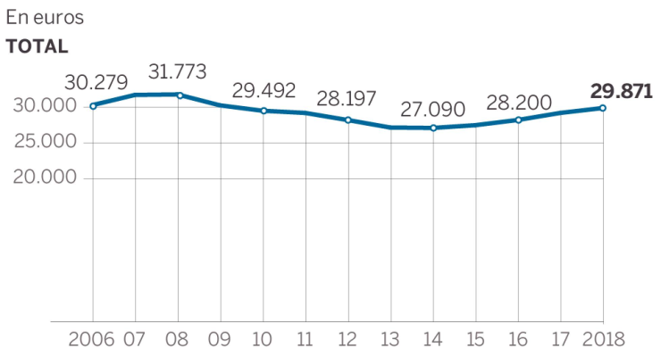 Imagen del día: las familias españolas aun gastan menos que antes de la crisis