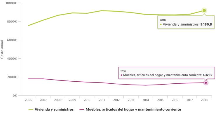 Las familias españolas se gastan más dinero que nunca en pagar la vivienda y los suministros